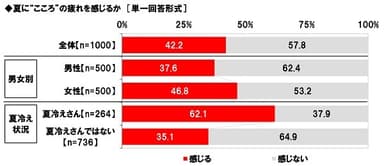 夏に“こころ”の疲れを感じるか