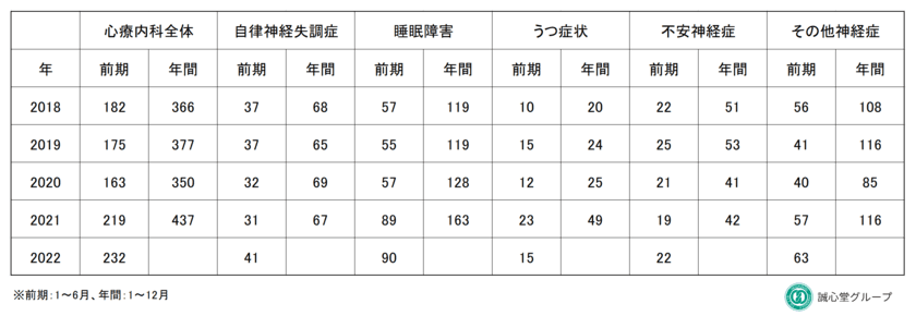 漢方相談薬局で睡眠障害の新規相談件数が
beforeコロナ対比158％増加　
長引くコロナ禍で増加する心身の不調に漢方薬を選択