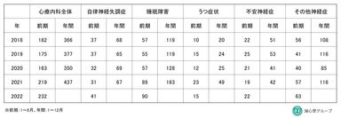 お悩み別件数