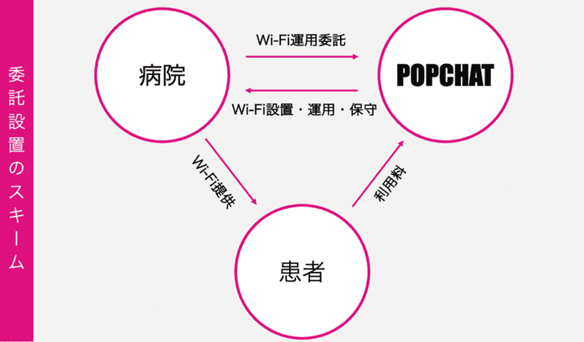 「設備」だけではない「運用サービス」がついた
「委託設置型Hospital Pay Wi-Fi」で
外来患者と入院患者の両ニーズに応える