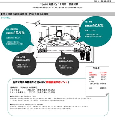 金子哲雄氏 葬儀費用内訳