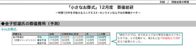 葬儀費用(予測)一覧