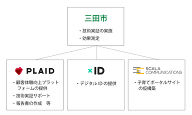 実施体制