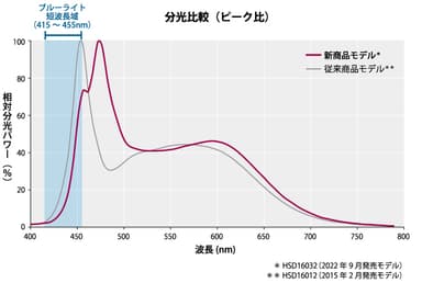 ブルーライト低減のイメージ