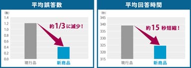 山形大学における実証実験結果