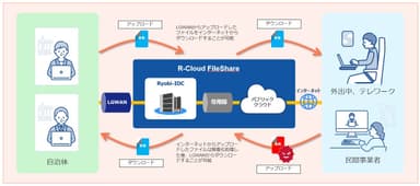 R-Cloud FileShareイメージ図1