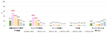 将来のお金のために現在行っていること　2