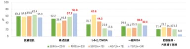 現在行っている投資　1