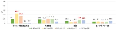 現在行っている投資　2