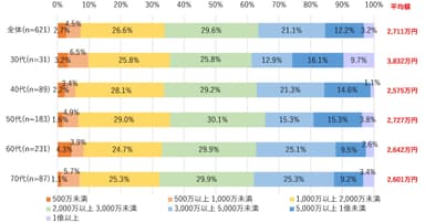 65歳までに用意しておくべきだと思う金額