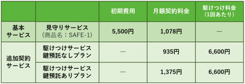 UR賃貸住宅で新たに高齢者向け見守りサービスを開始　
～UR都市機構、ヤマト運輸株式会社、
東急セキュリティ株式会社が連携～