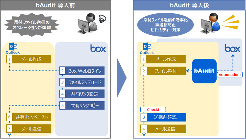 PPAPの代替策、ストレージBoxとOutlookの
シームレスな連携を実現する「bAudit」を9月1日に販売開始