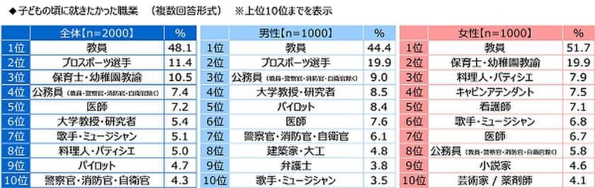 ジブラルタ生命調べ　
子どもの頃に就きたかった職業　
男女とも「教員」がダントツ　
生まれ変わったら就きたい職業　
1位「教員」2位「医師」
3位「大学教授・研究者」「プロスポーツ選手」