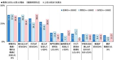 教員になりたいと思った理由