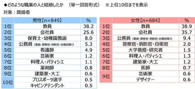 どのような職業の人と結婚したか