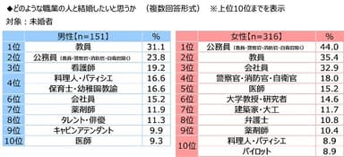 どのような職業の人と結婚したいと思うか