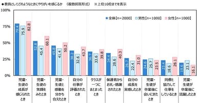 教員としてどのようなときにやりがいを感じるか