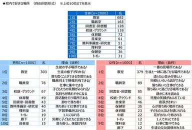 校内で好きな場所