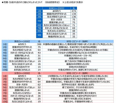 児童・生徒から言われて最もうれしかったコトバ