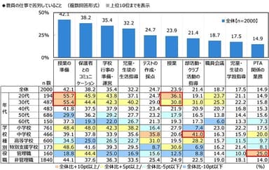 教員の仕事で苦労していること