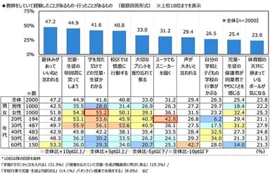 教師をしていて経験したことがあるもの・行ったことがあるもの