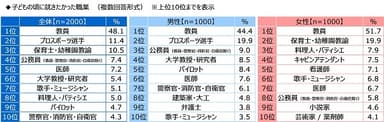 子どもの頃に就きたかった職業