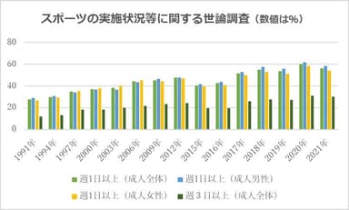 ※：(スポーツ庁・令和3年度「スポーツの実施状況等に関する世論調査」を基に積水ハウスが作成)