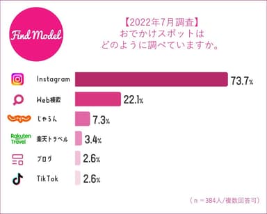 おでかけスポット調査