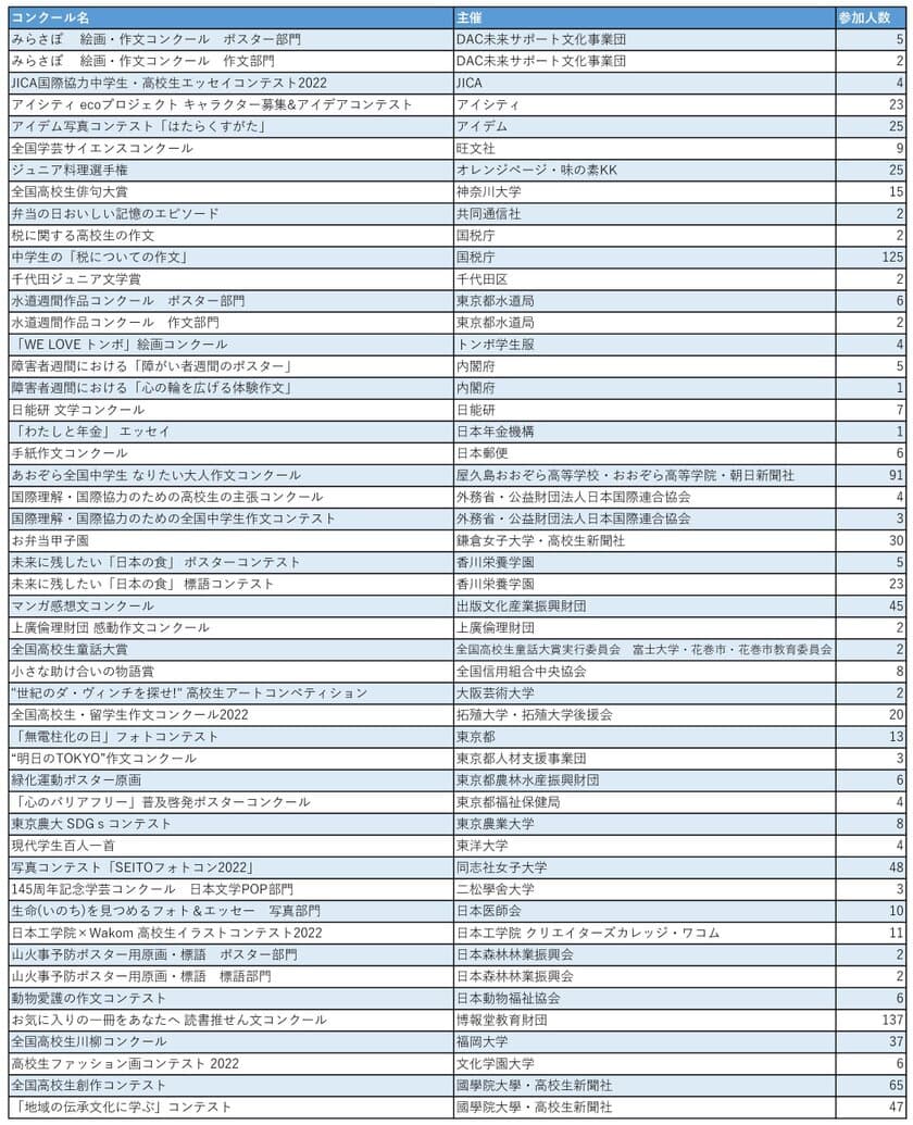 麹町学園女子の生徒が自分で選んだコンクール・コンテストに参加
　計50のコンクール・コンテストに延べ918名が応募