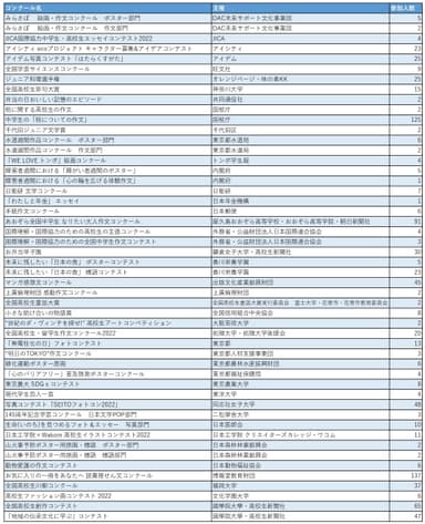 コンクール・コンテストへの参加状況一覧