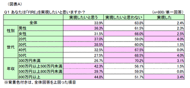 図表A