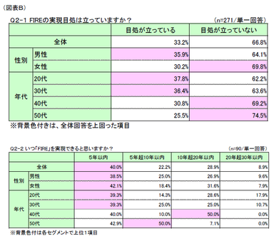 図表B