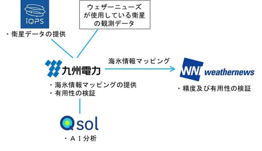 高精度な海氷情報を活用した
船舶の運航を支援するサービス創出に向け、
共同実証を開始します　
-AIと衛星の観測データを組み合わせた世界初の取組み-