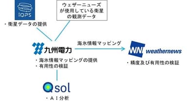 共同実証のイメージ