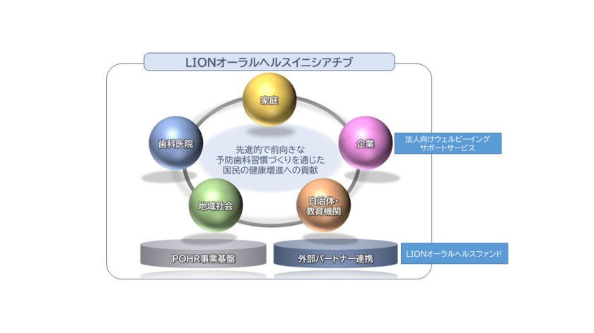 2030年に向けた「LIONオーラルヘルスイニシアチブ」
設定のお知らせ