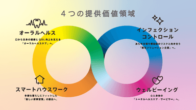 4つの提供価値領域