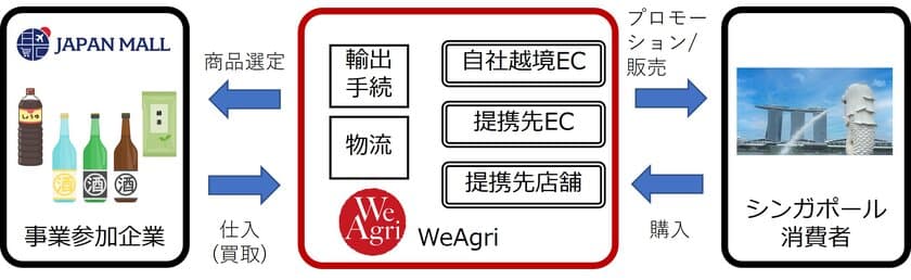 日本貿易振興機構(ジェトロ)の海外EC販売プロジェクト連携企業に選出