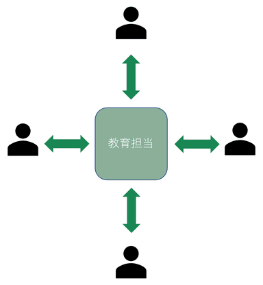 従来の関係性