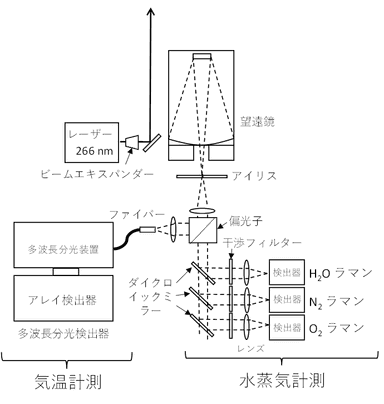 図3　気温・水蒸気同時計測用ラマンライダーの構成