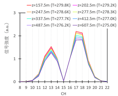 図4　高度別の規格化した純回転ラマンスペクトルの計測例-2019年12月24日-京都大学信楽MU観測所。