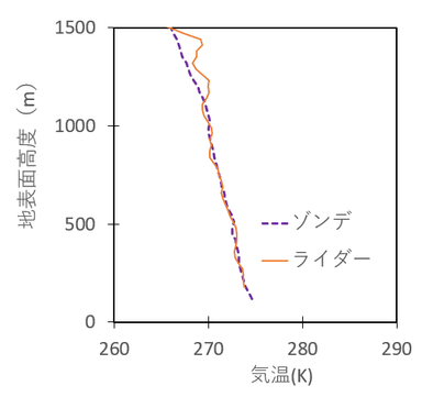 図5　ラジオゾンデと気温計測チャンネルのみのラマンライダーから求めた気温プロファイルの比較例-2019年12月05日-京都大学信楽MU観測所。