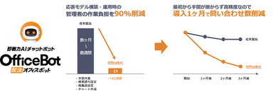 ネオス、医薬情報ネットと共同で製薬・医療機器メーカー向けチャットボットを提供開始