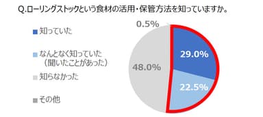 Q.ローリングストックという食材の活用・保管方法を知っていますか。