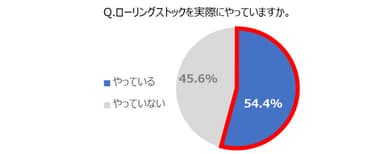 Q.ローリングストックを実際にやっていますか。