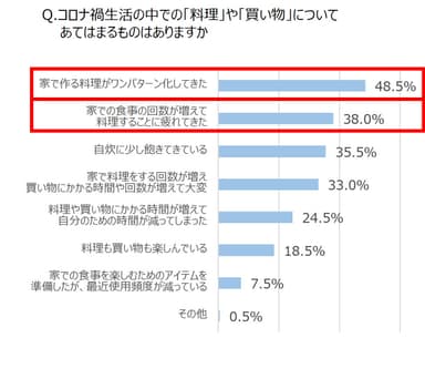 Q.コロナ禍生活の中での「料理」や「買い物」についてあてはまるものはありますか。