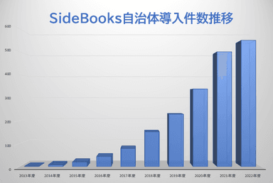 導入件数推移