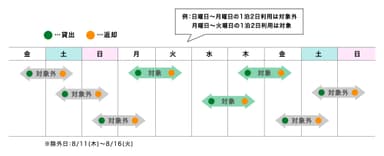 キャンペーン適用条件