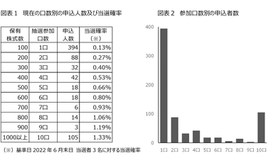 抽選式株主優待の申込状況