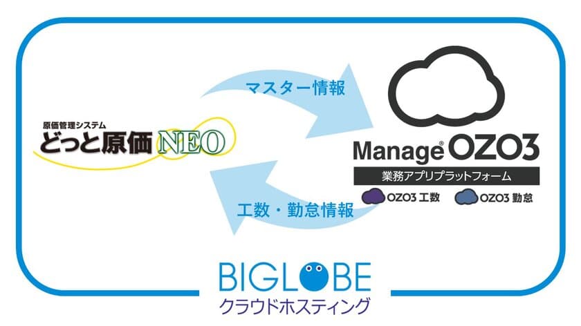 建設業の原価高騰・人材不足の課題解決　
改正労基法＆インボイス制度へ対応するソフトウェア連携