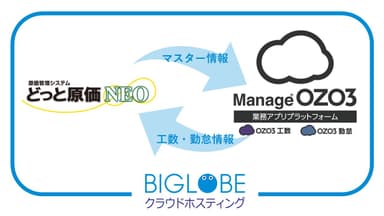 どっと原価NEO×ManageOZO3がクラウド連携